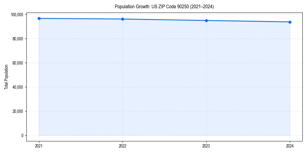 Population trends in 