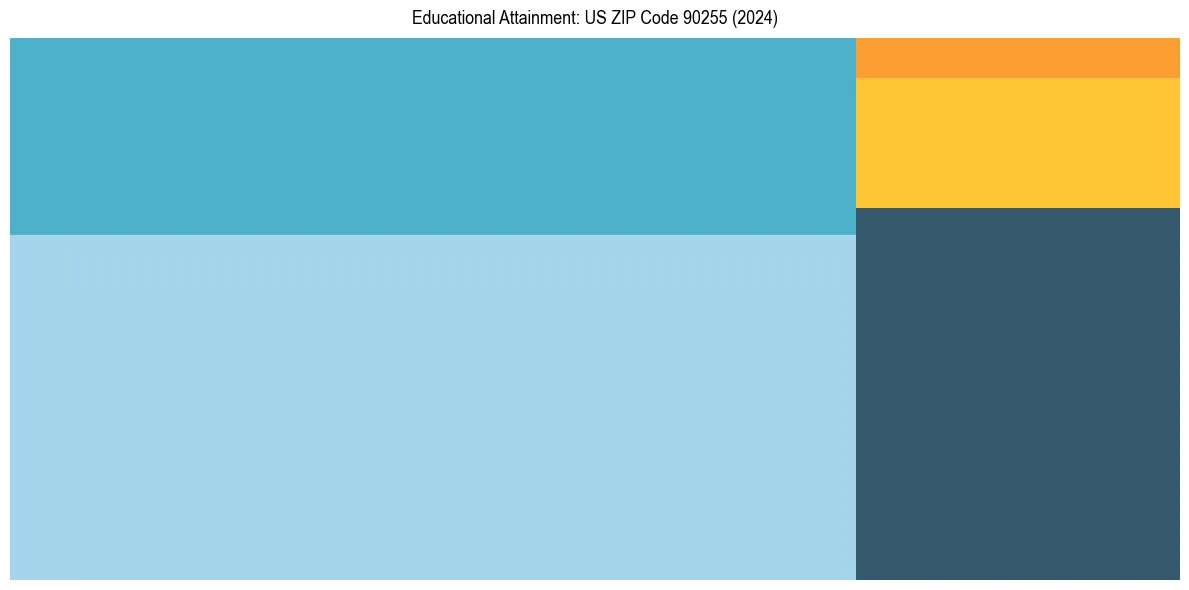 Education Treemap for  in 2024