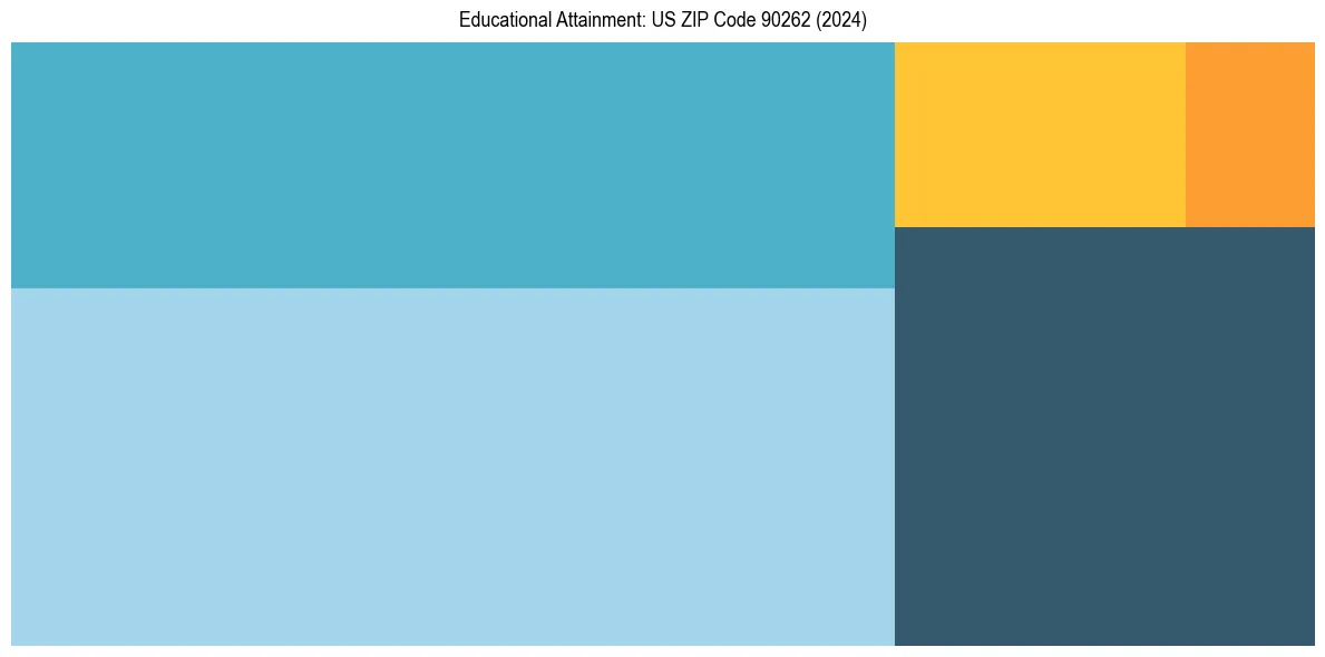 Education Treemap for  in 2024