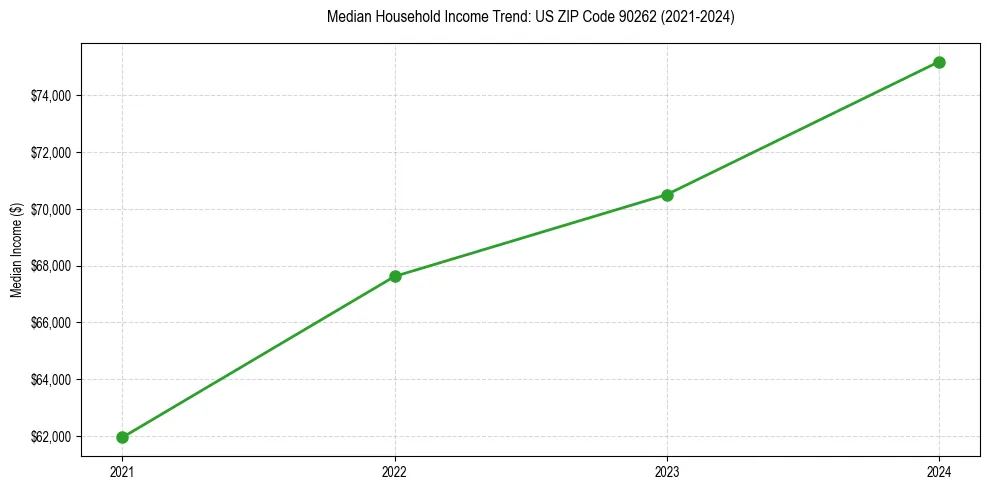 Income trend for 