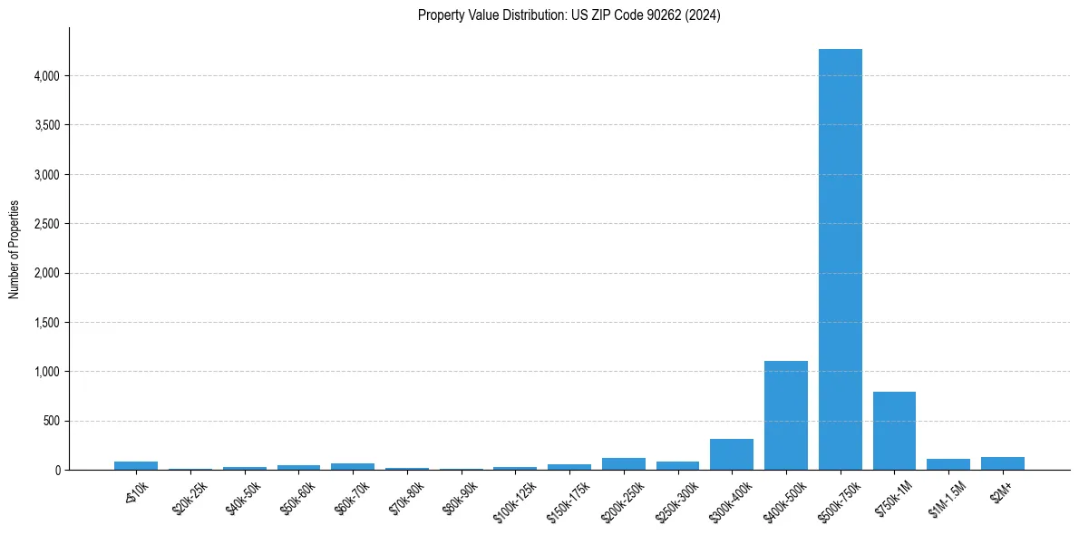 Value Distribution for 