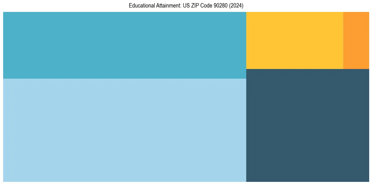 Education Treemap for  in 2024