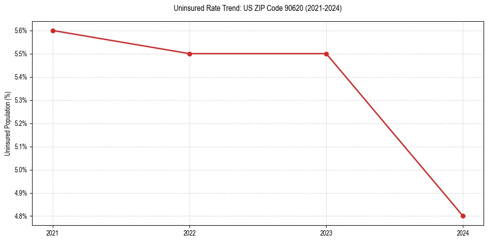 Uninsured trend chart for US ZIP Code 90620