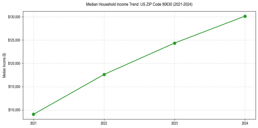 Income trend for 