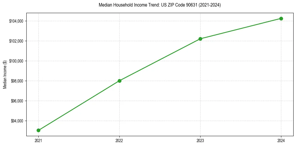 Income trend for 