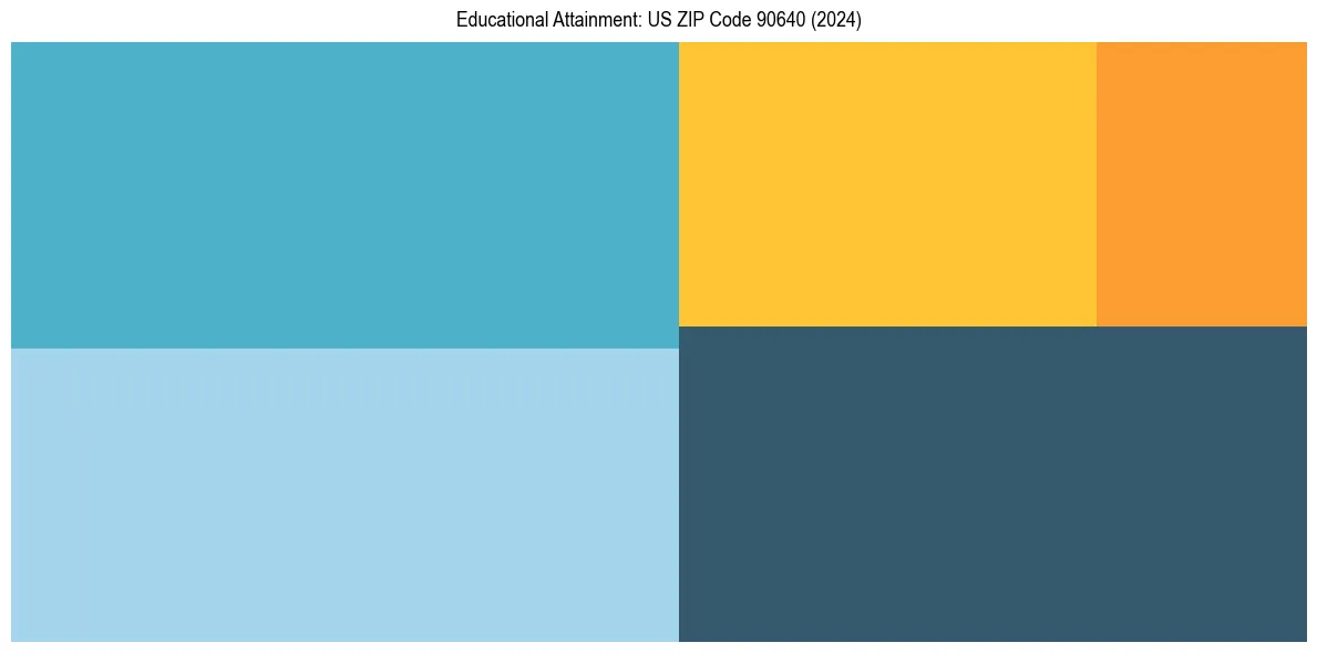 Education Treemap for  in 2024