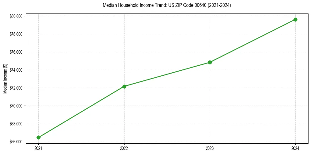 Income trend for 