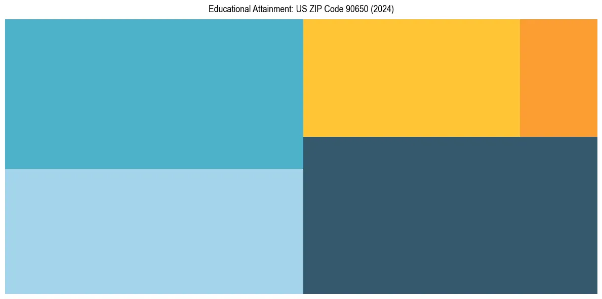 Education Treemap for  in 2024