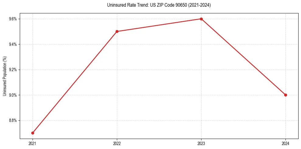 Uninsured trend chart for US ZIP Code 90650