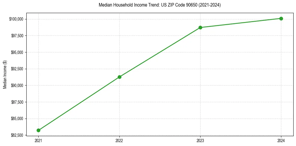 Income trend for 