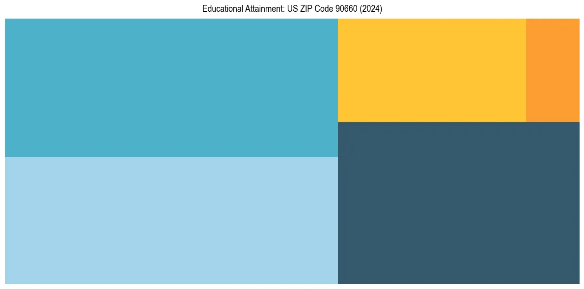 Education Treemap for  in 2024