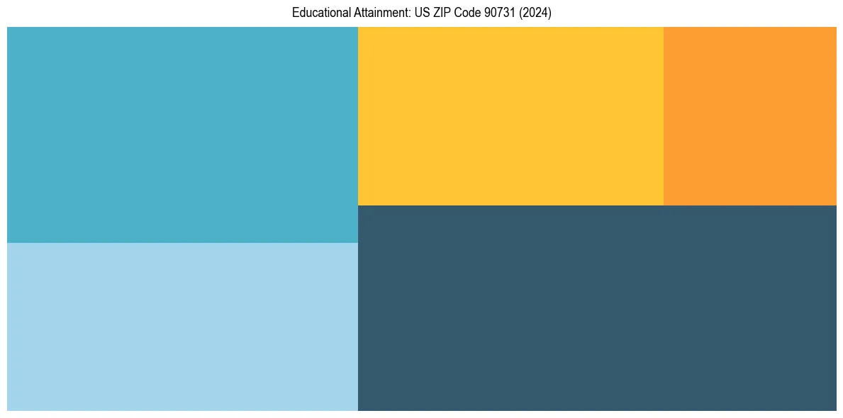 Education Treemap for  in 2024