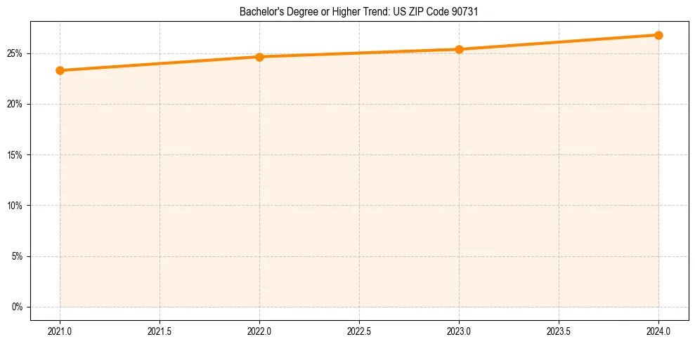 Trend chart showing bachelor degree growth in 