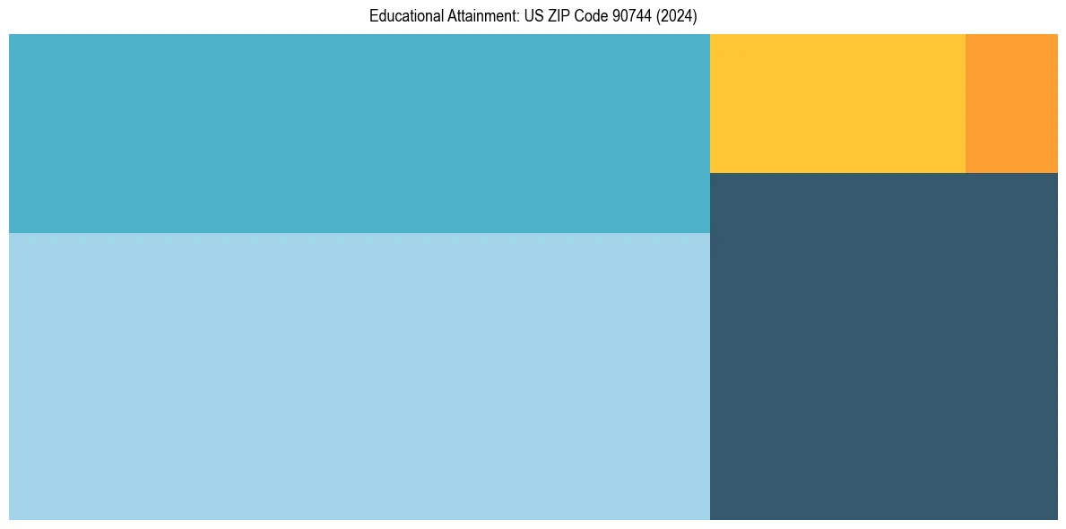 Education Treemap for  in 2024