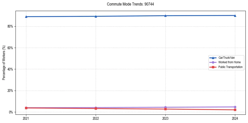 Transportation trends in US ZIP Code 90744