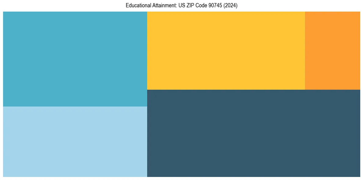 Education Treemap for  in 2024