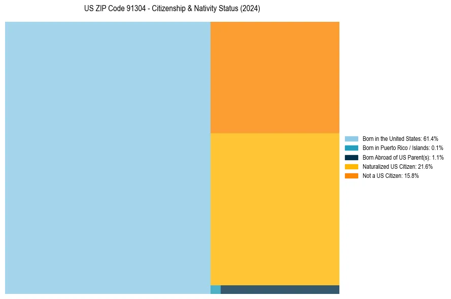 Nativity Treemap for 