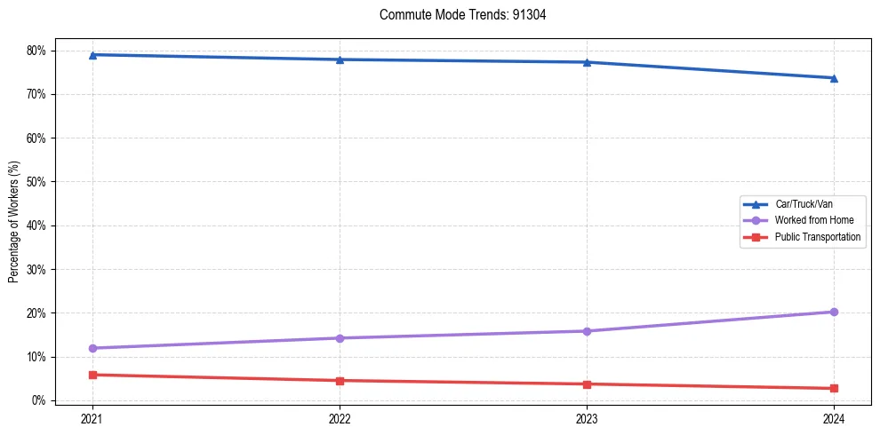 Transportation trends in US ZIP Code 91304