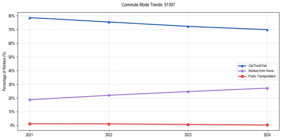 Transportation trends in US ZIP Code 91307