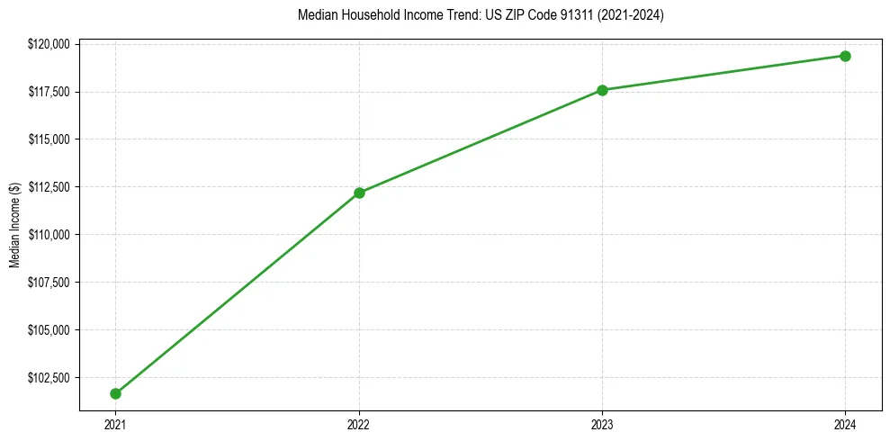Income trend for 