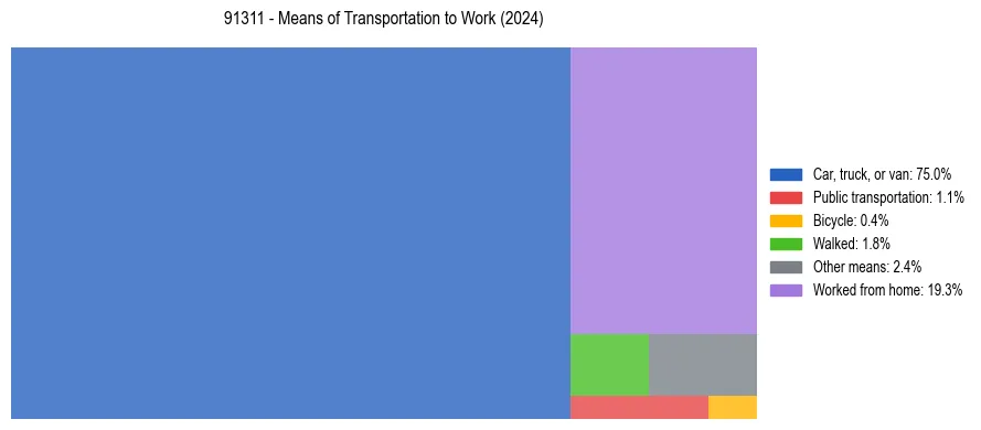 Commute modes in US ZIP Code 91311