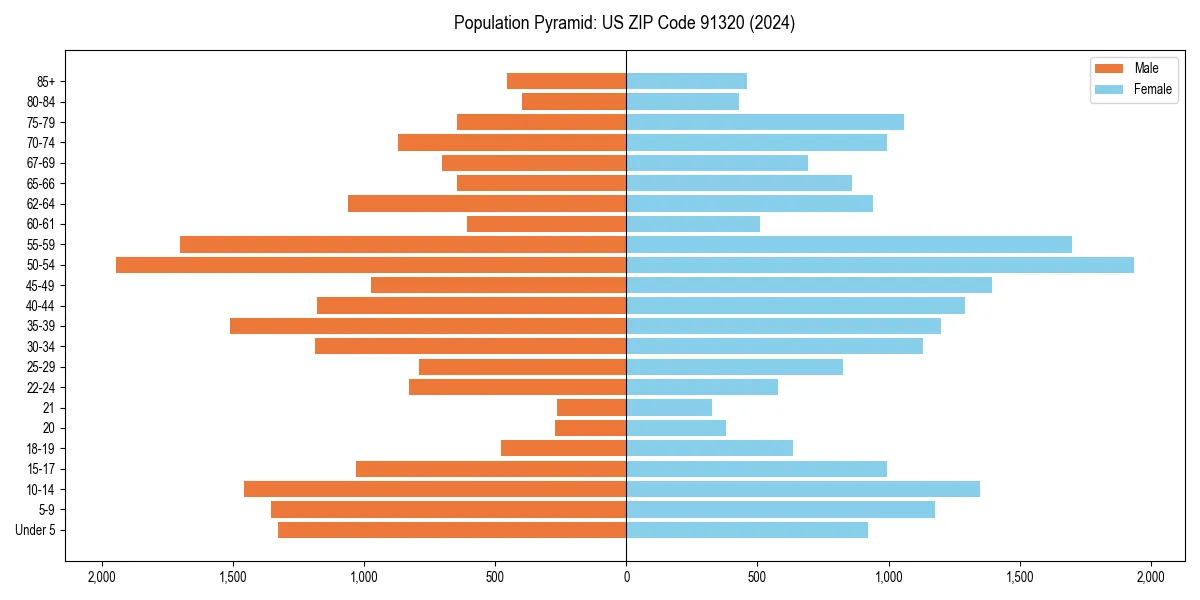 Population pyramid for 