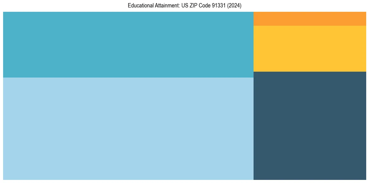 Education Treemap for  in 2024