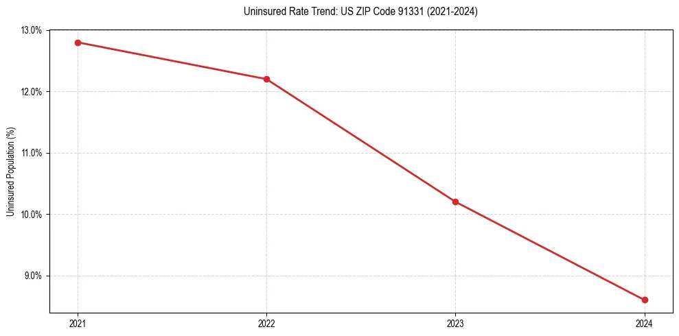 Uninsured trend chart for US ZIP Code 91331