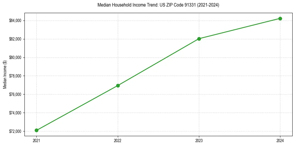 Income trend for 