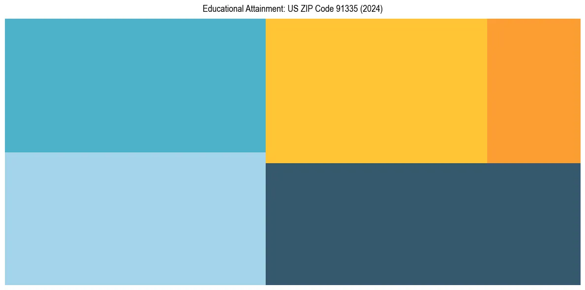 Education Treemap for  in 2024