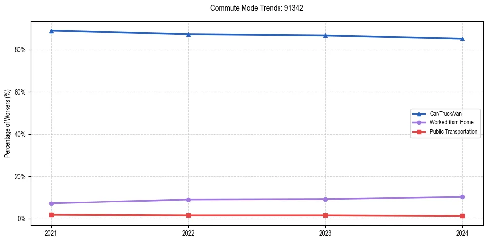 Transportation trends in US ZIP Code 91342