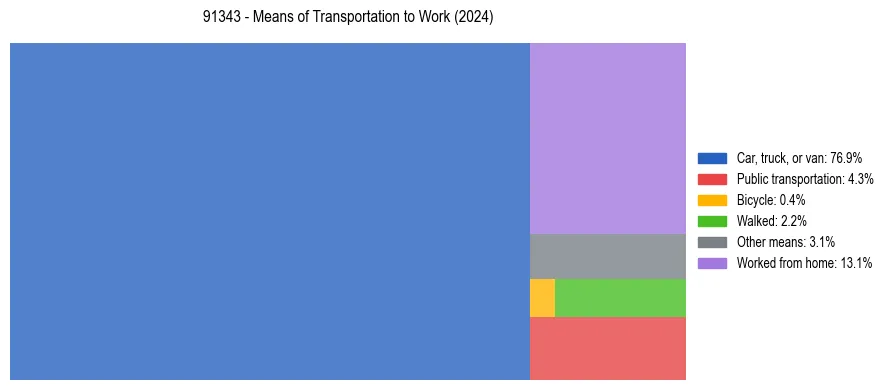Commute modes in US ZIP Code 91343