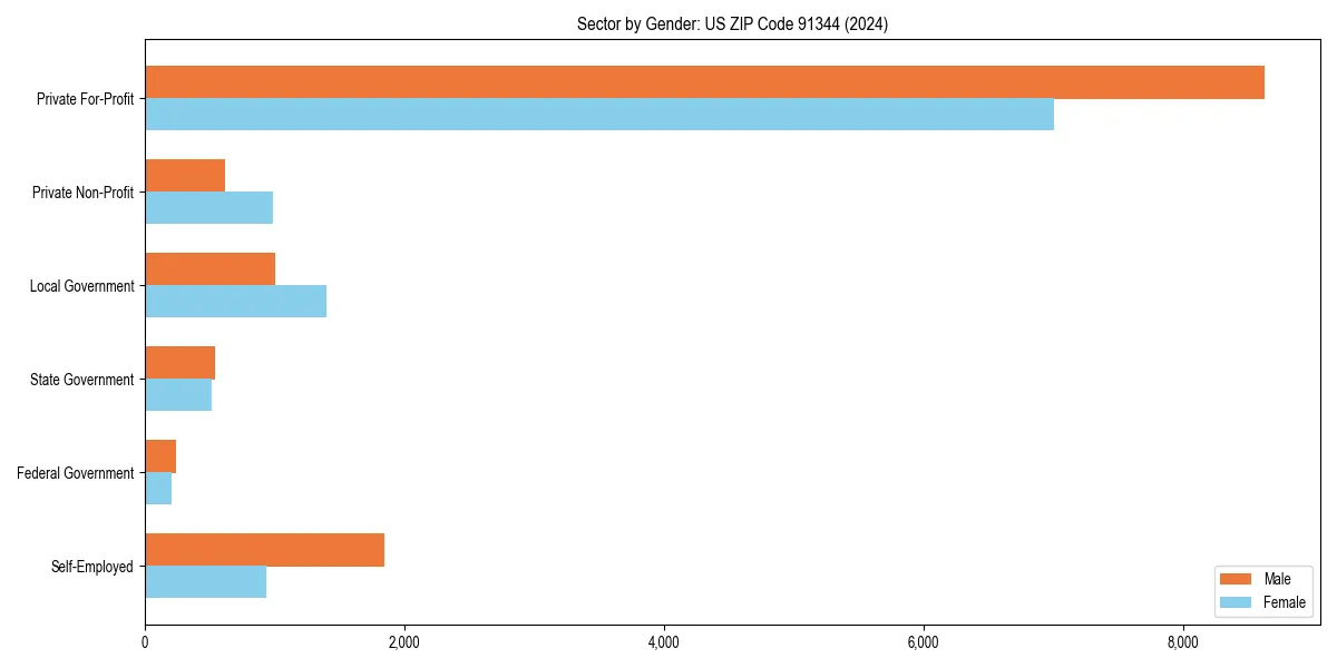 Employment sector breakdown by gender in 