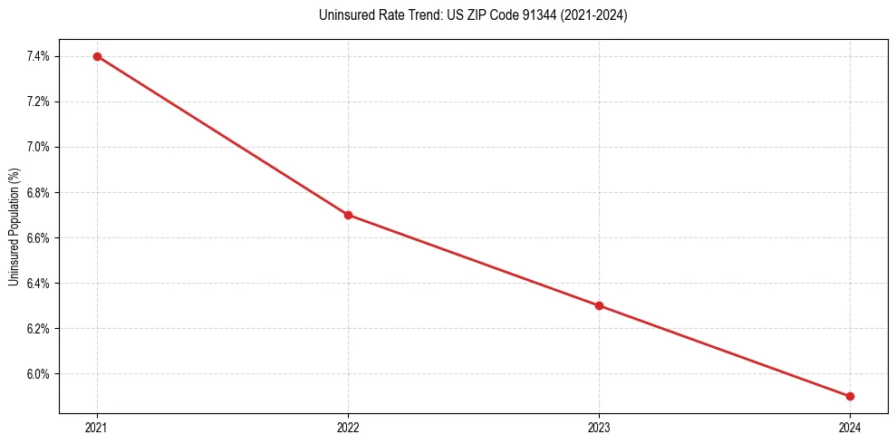 Uninsured trend chart for US ZIP Code 91344