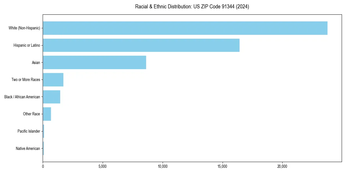 Bar chart showing racial distribution in  for 2024