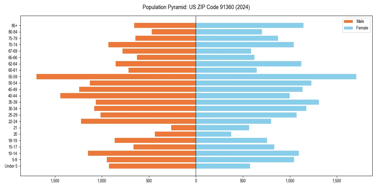 Population pyramid for 