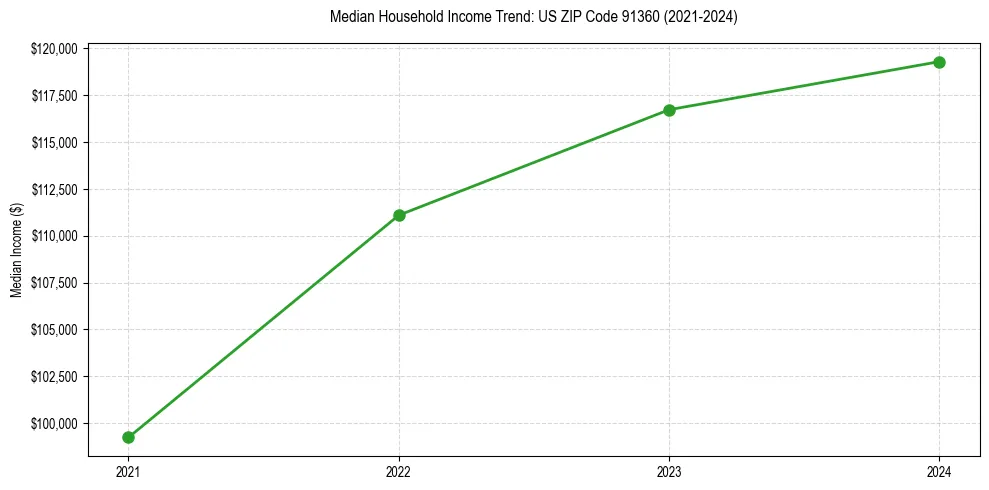 Income trend for 