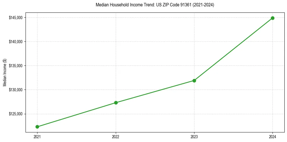 Income trend for 