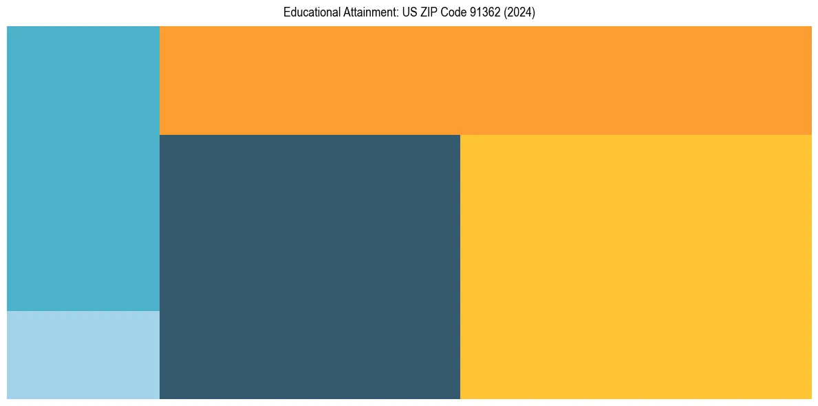 Education Treemap for  in 2024