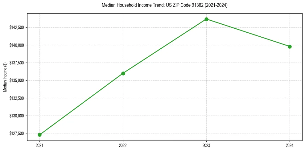 Income trend for 