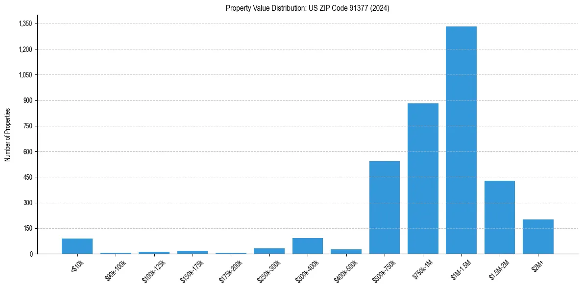 Value Distribution for 