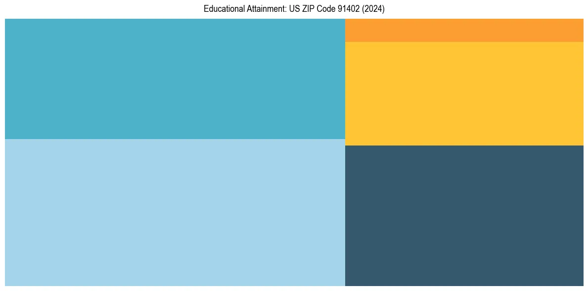Education Treemap for  in 2024