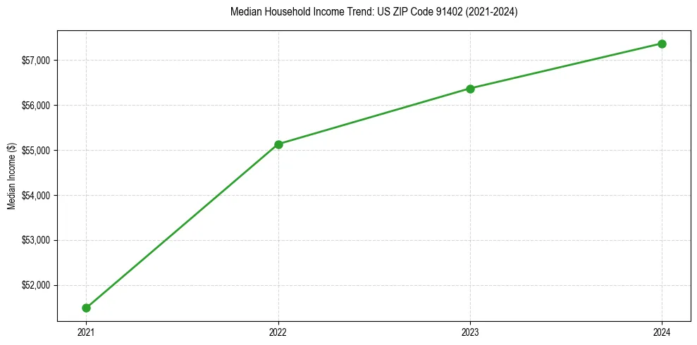 Income trend for 