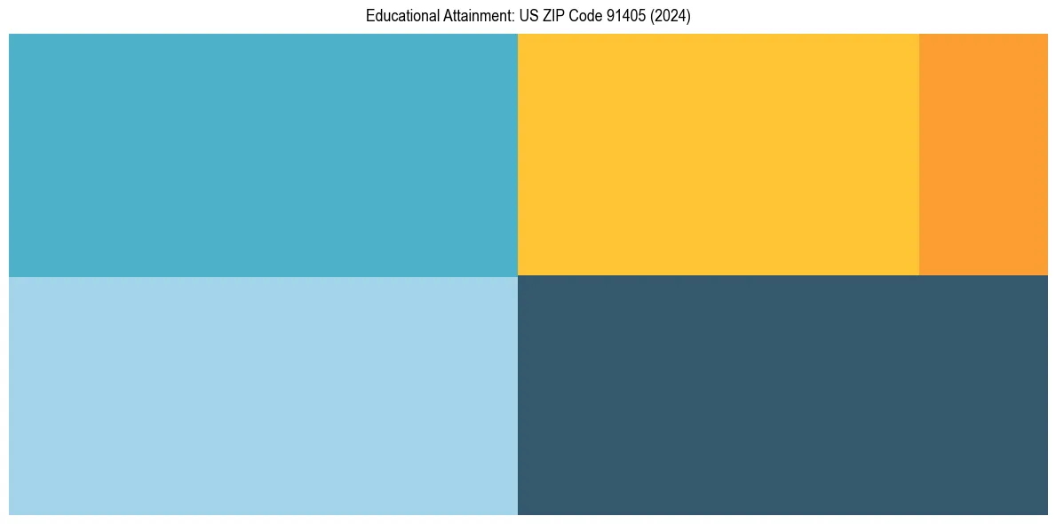 Education Treemap for  in 2024
