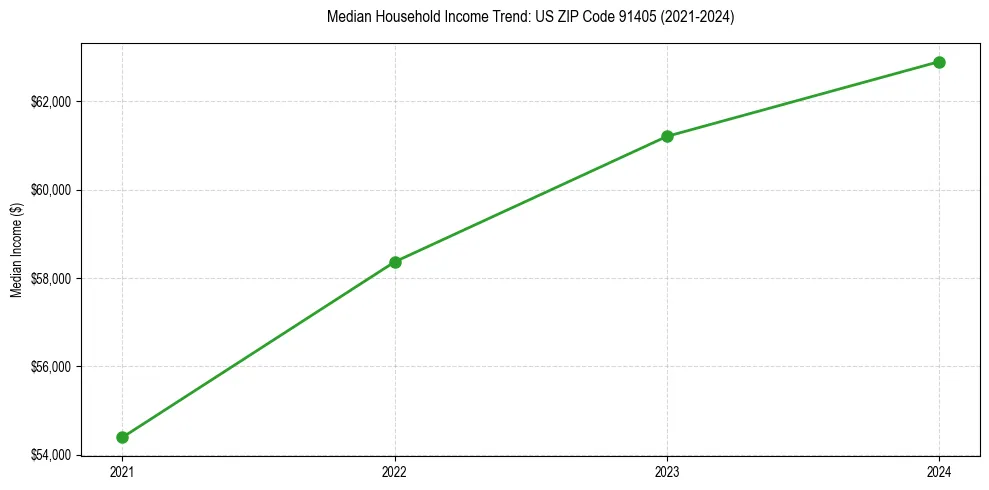 Income trend for 