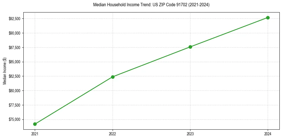 Income trend for 