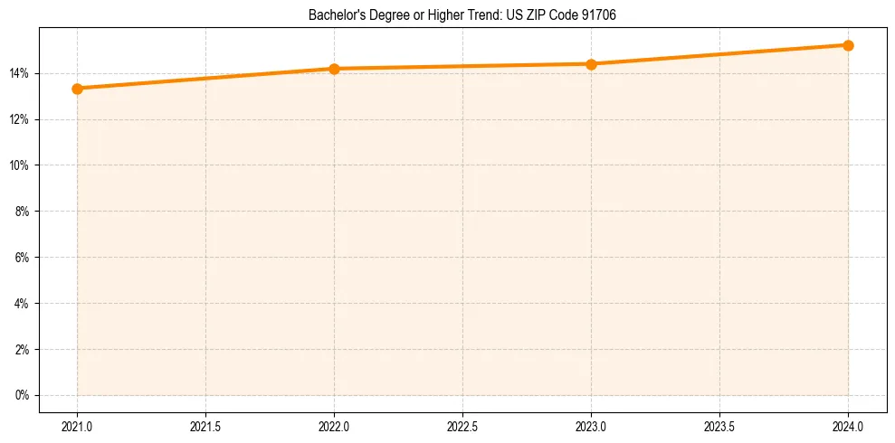 Trend chart showing bachelor degree growth in 
