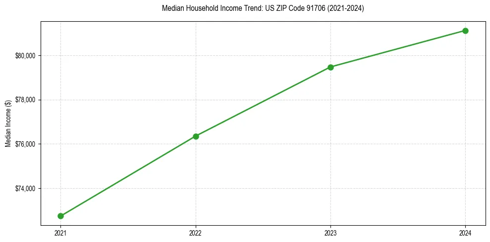 Income trend for 