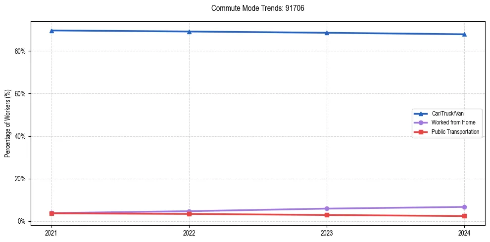 Transportation trends in US ZIP Code 91706