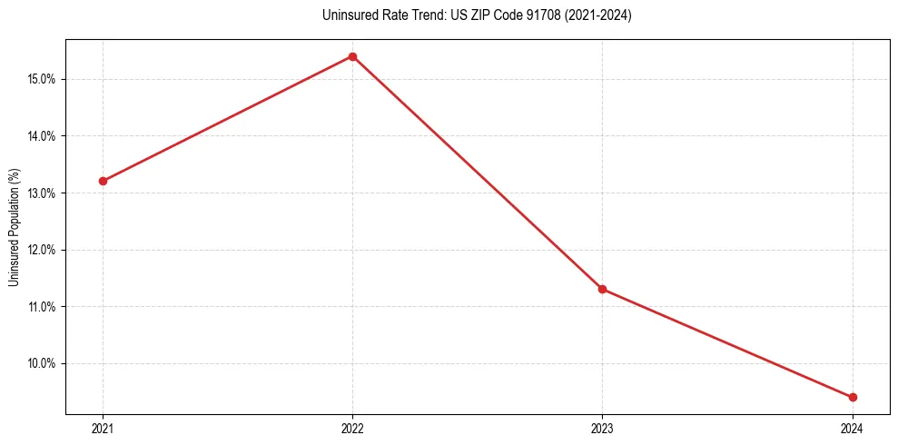 Uninsured trend chart for US ZIP Code 91708